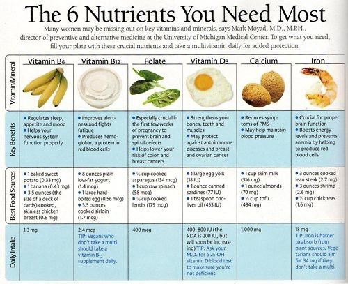 Essential Nutrients for Women Health