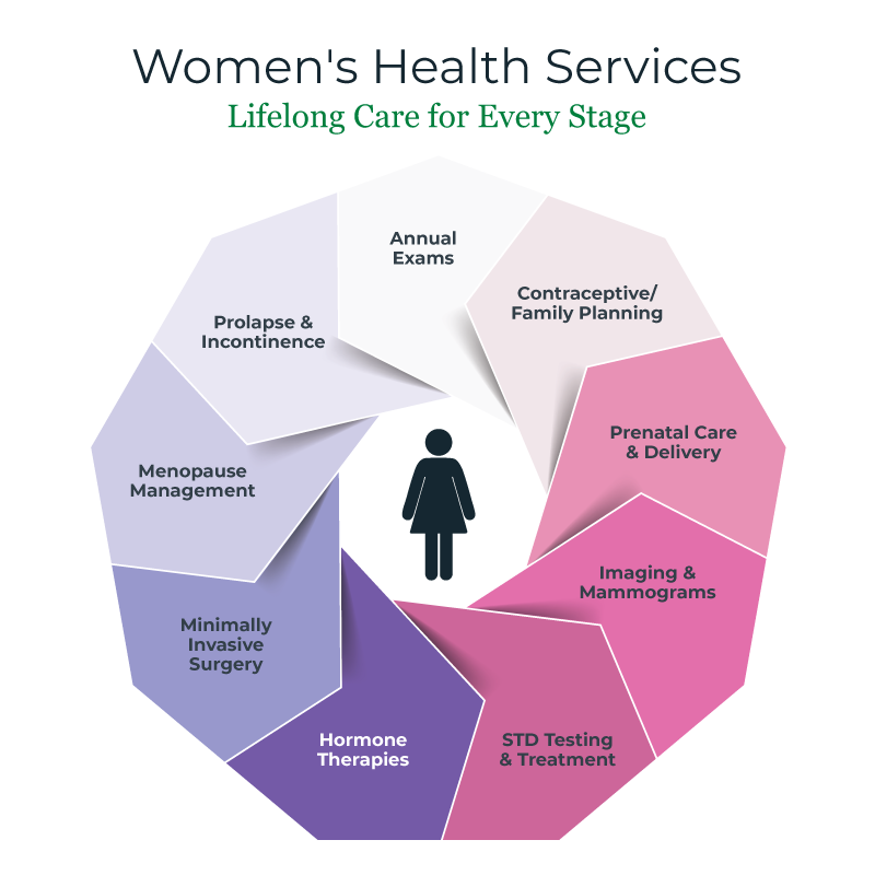 Women Health and Gynecology Services
